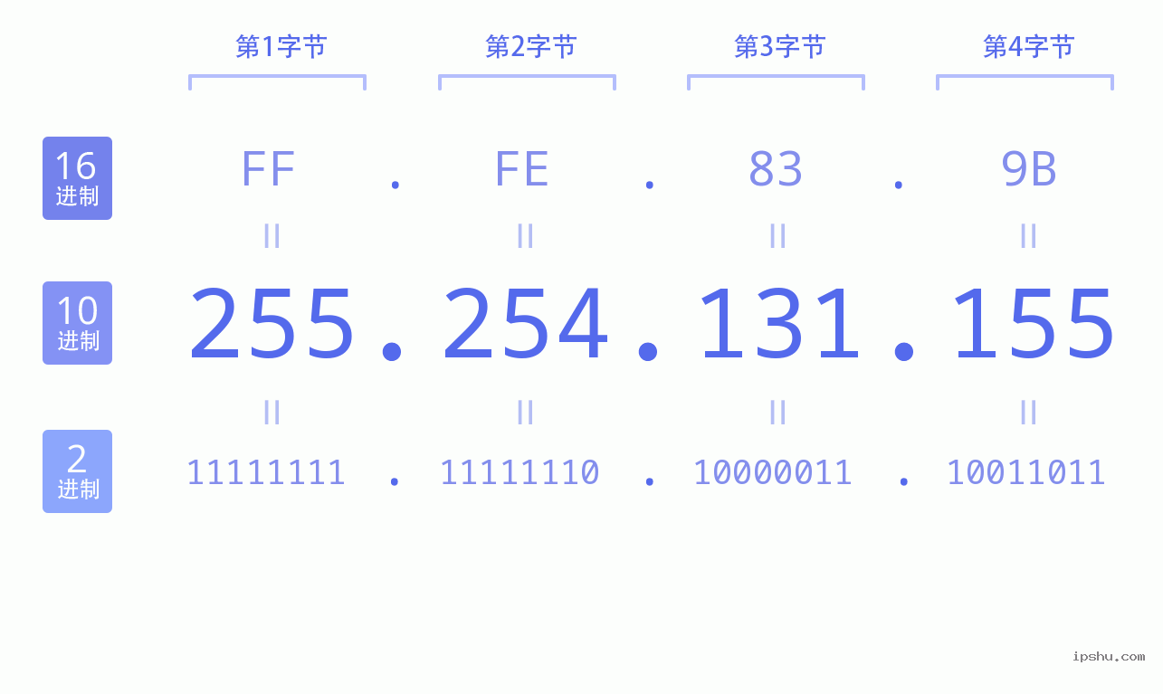 IPv4: 255.254.131.155 网络类型 网络号 主机号