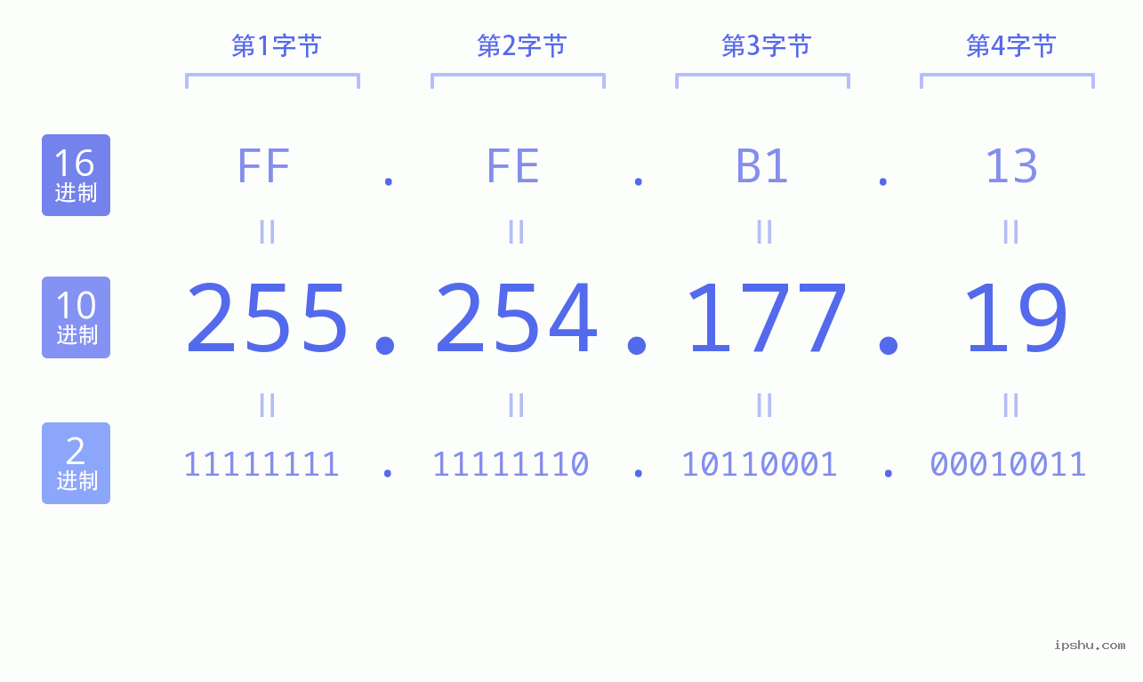 IPv4: 255.254.177.19 网络类型 网络号 主机号