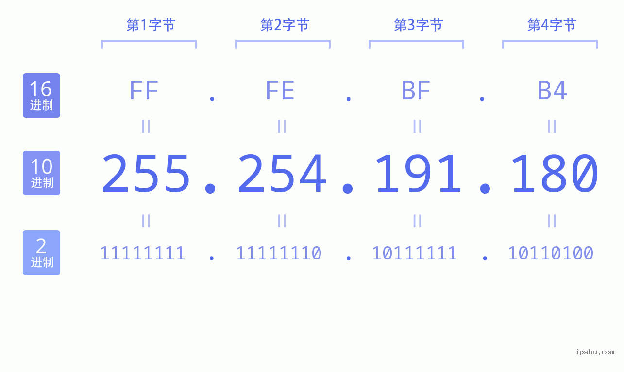 IPv4: 255.254.191.180 网络类型 网络号 主机号