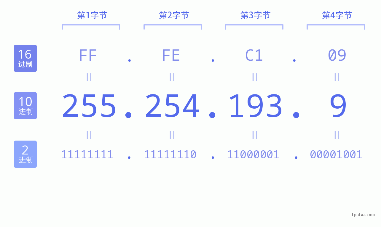 IPv4: 255.254.193.9 网络类型 网络号 主机号