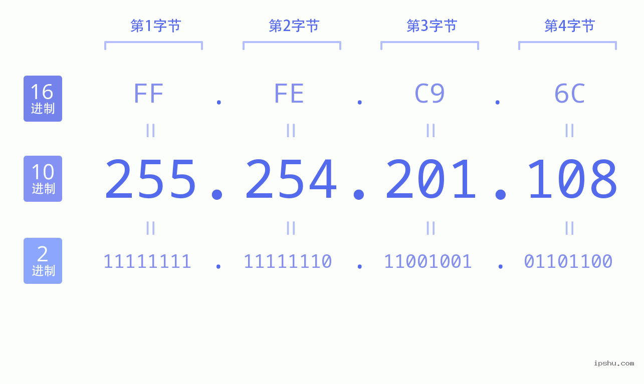 IPv4: 255.254.201.108 网络类型 网络号 主机号