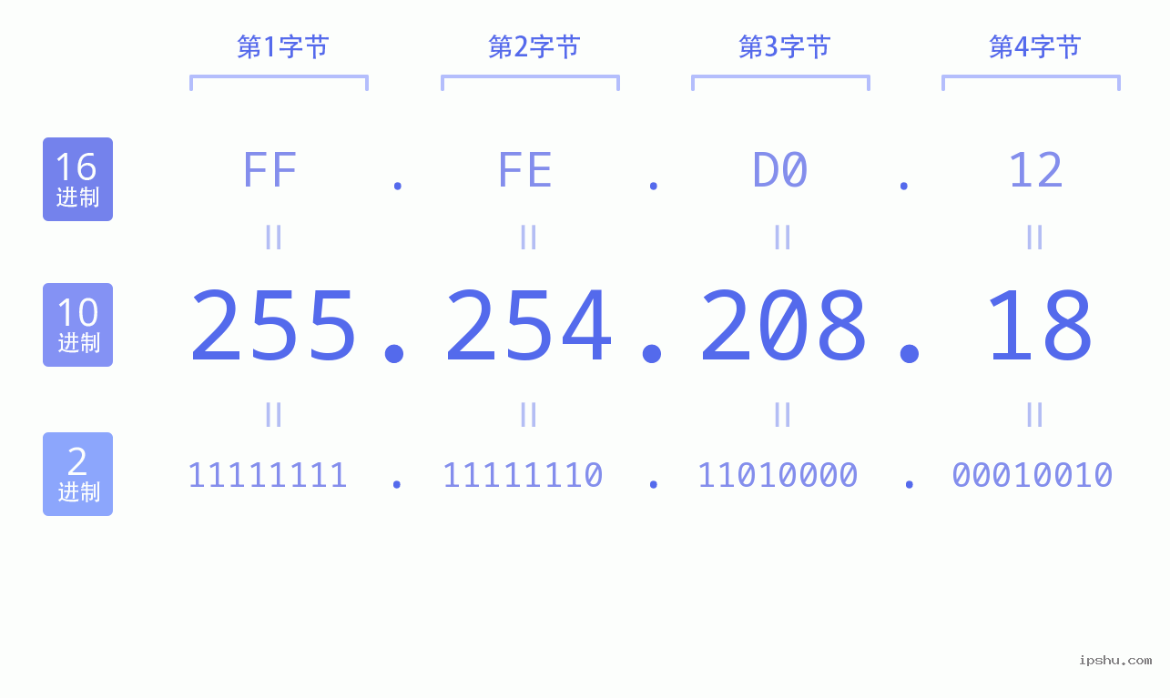 IPv4: 255.254.208.18 网络类型 网络号 主机号