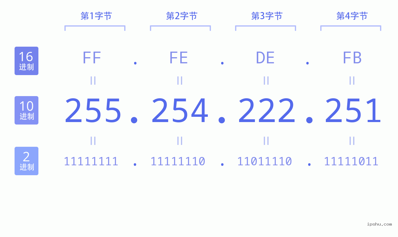 IPv4: 255.254.222.251 网络类型 网络号 主机号