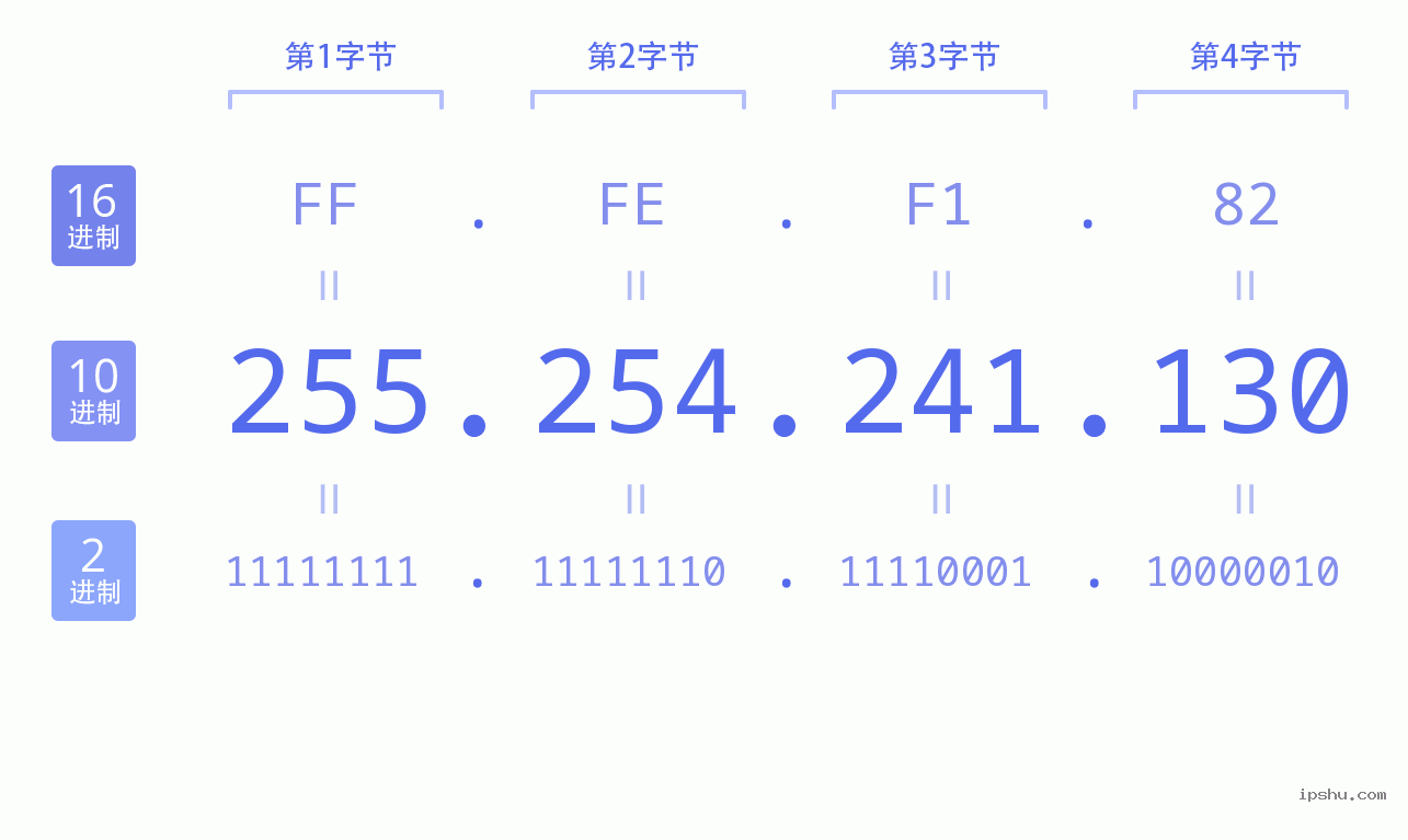 IPv4: 255.254.241.130 网络类型 网络号 主机号