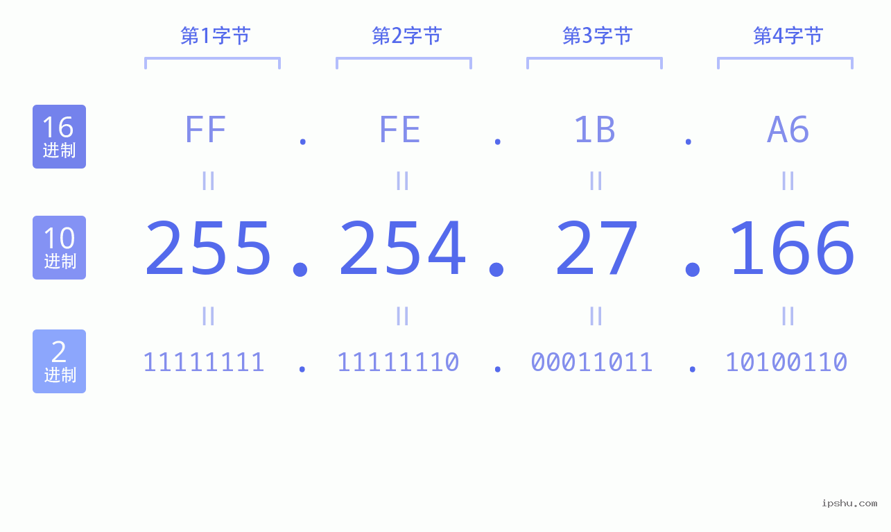 IPv4: 255.254.27.166 网络类型 网络号 主机号