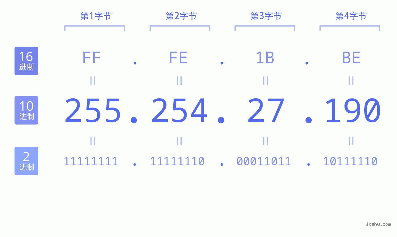 IPv4: 255.254.27.190 网络类型 网络号 主机号