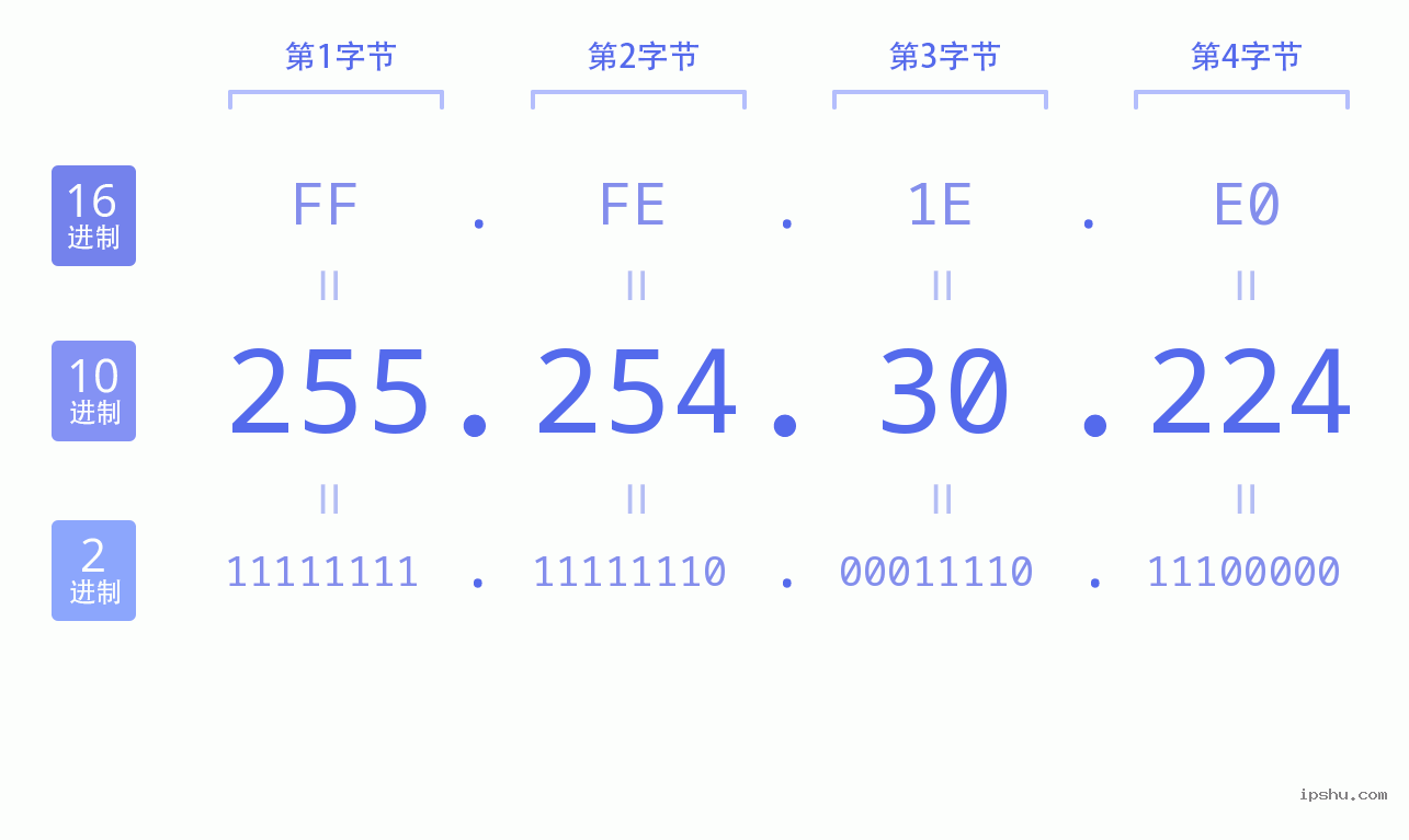 IPv4: 255.254.30.224 网络类型 网络号 主机号