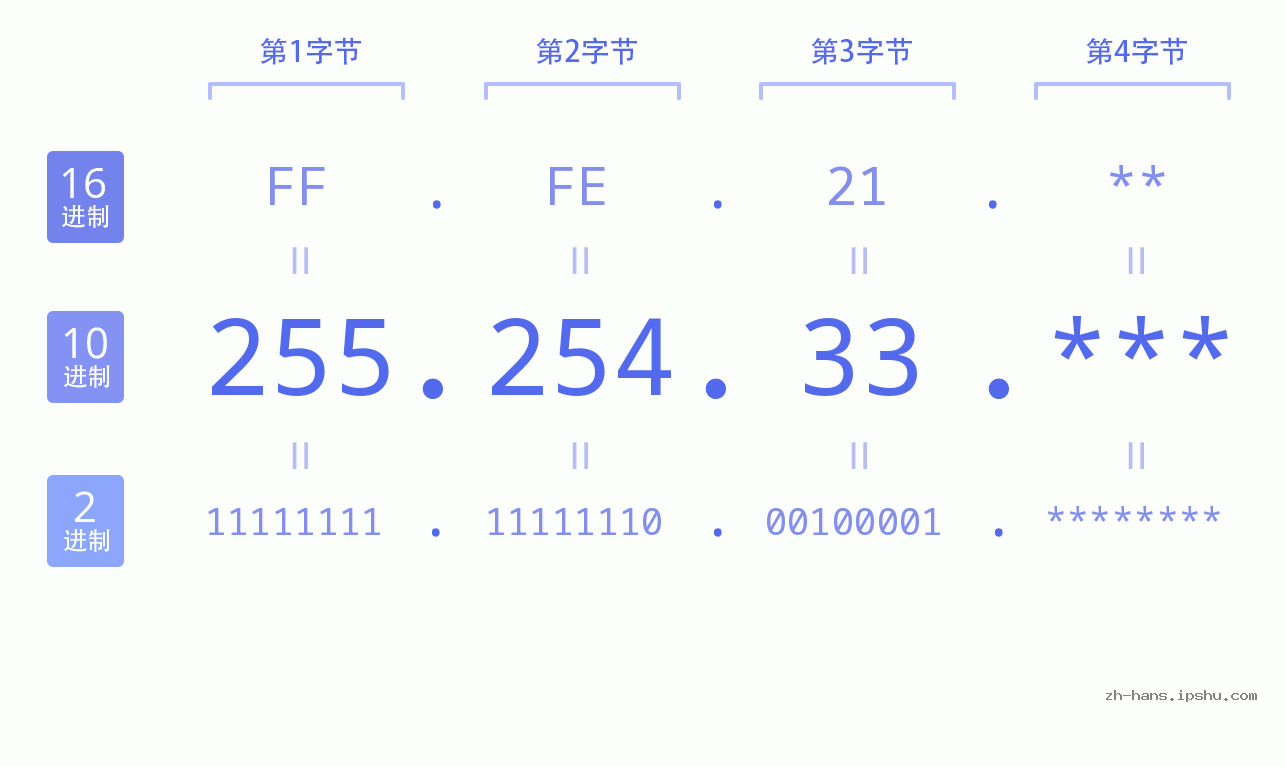 IP地址:255.254.33 数据结构图 二进制 十进制 十六进制 IPv4: 255.254.33 网络类型 网络号 主机号