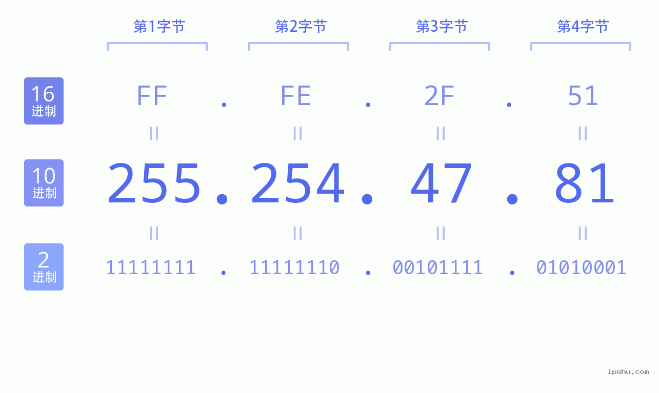 IPv4: 255.254.47.81 网络类型 网络号 主机号