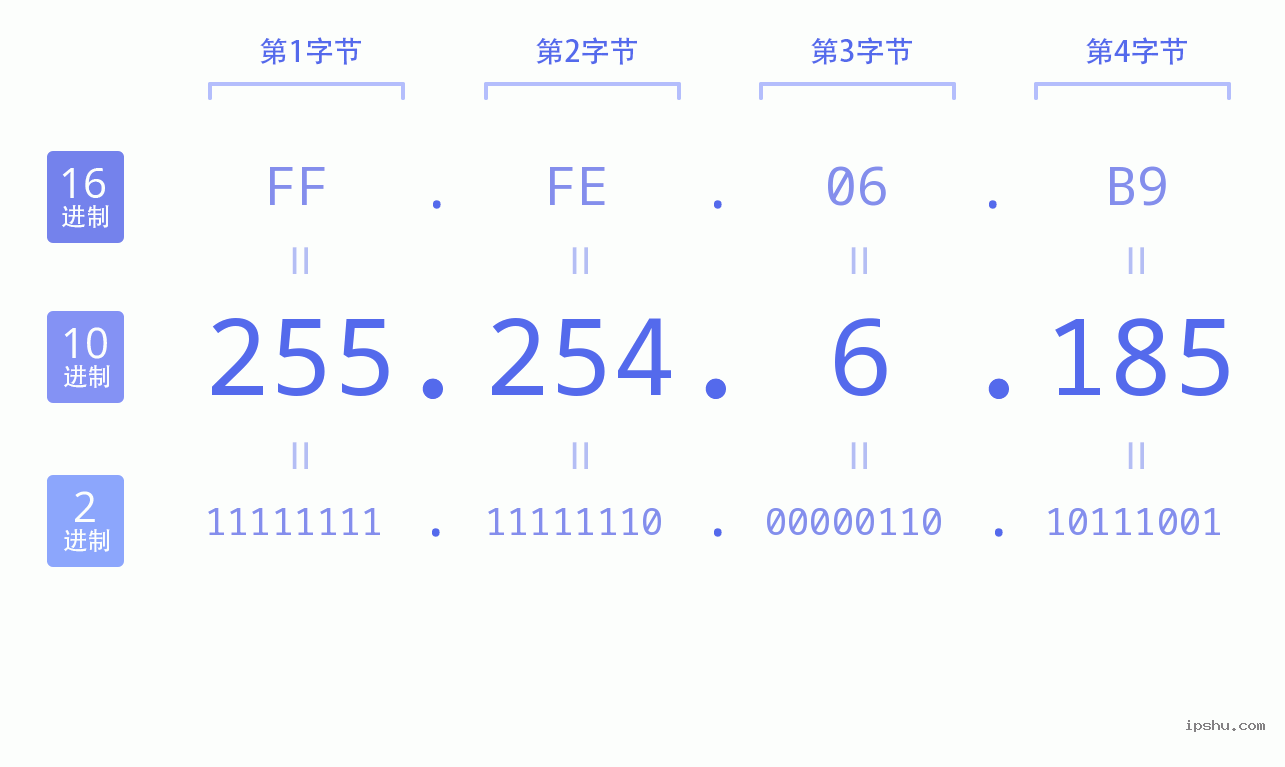 IPv4: 255.254.6.185 网络类型 网络号 主机号