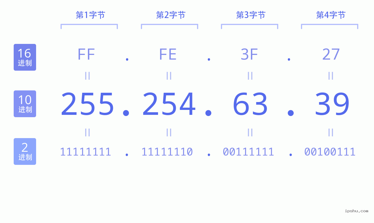 IPv4: 255.254.63.39 网络类型 网络号 主机号