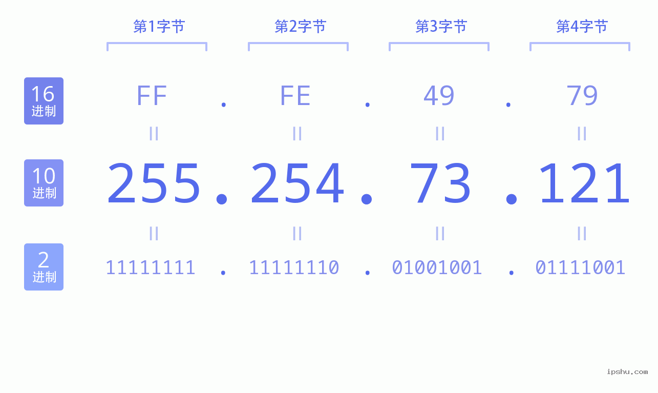 IPv4: 255.254.73.121 网络类型 网络号 主机号