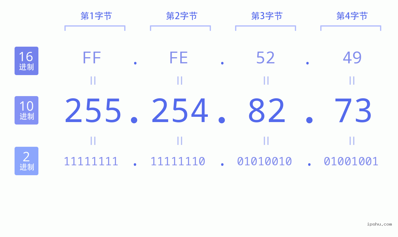 IPv4: 255.254.82.73 网络类型 网络号 主机号