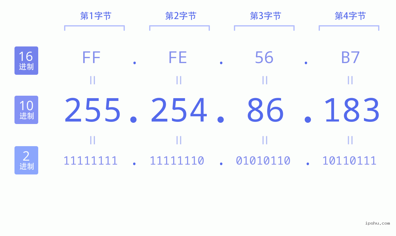 IPv4: 255.254.86.183 网络类型 网络号 主机号