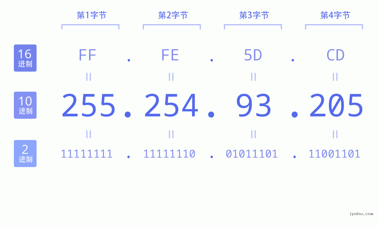 IPv4: 255.254.93.205 网络类型 网络号 主机号