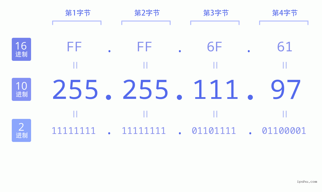 IPv4: 255.255.111.97 网络类型 网络号 主机号