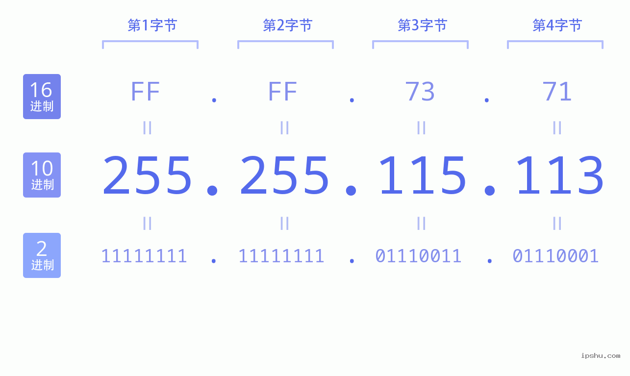 IPv4: 255.255.115.113 网络类型 网络号 主机号