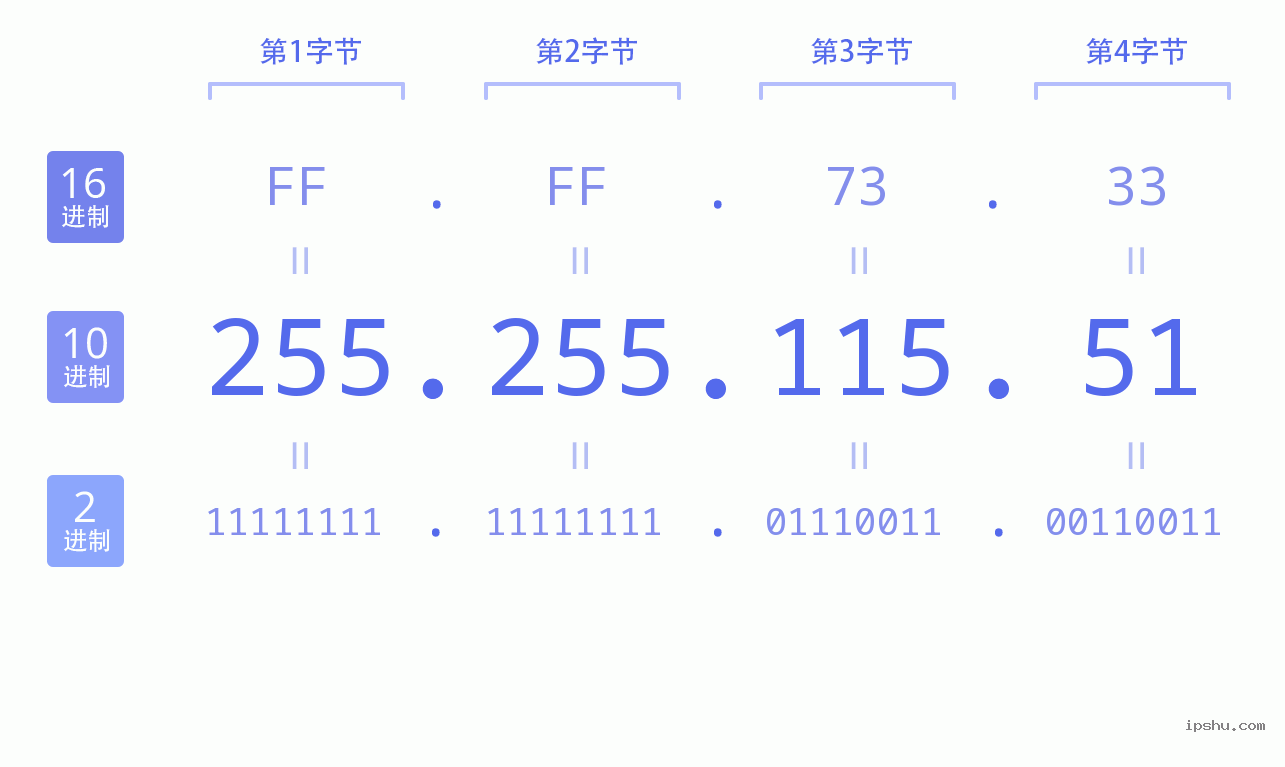 IPv4: 255.255.115.51 网络类型 网络号 主机号