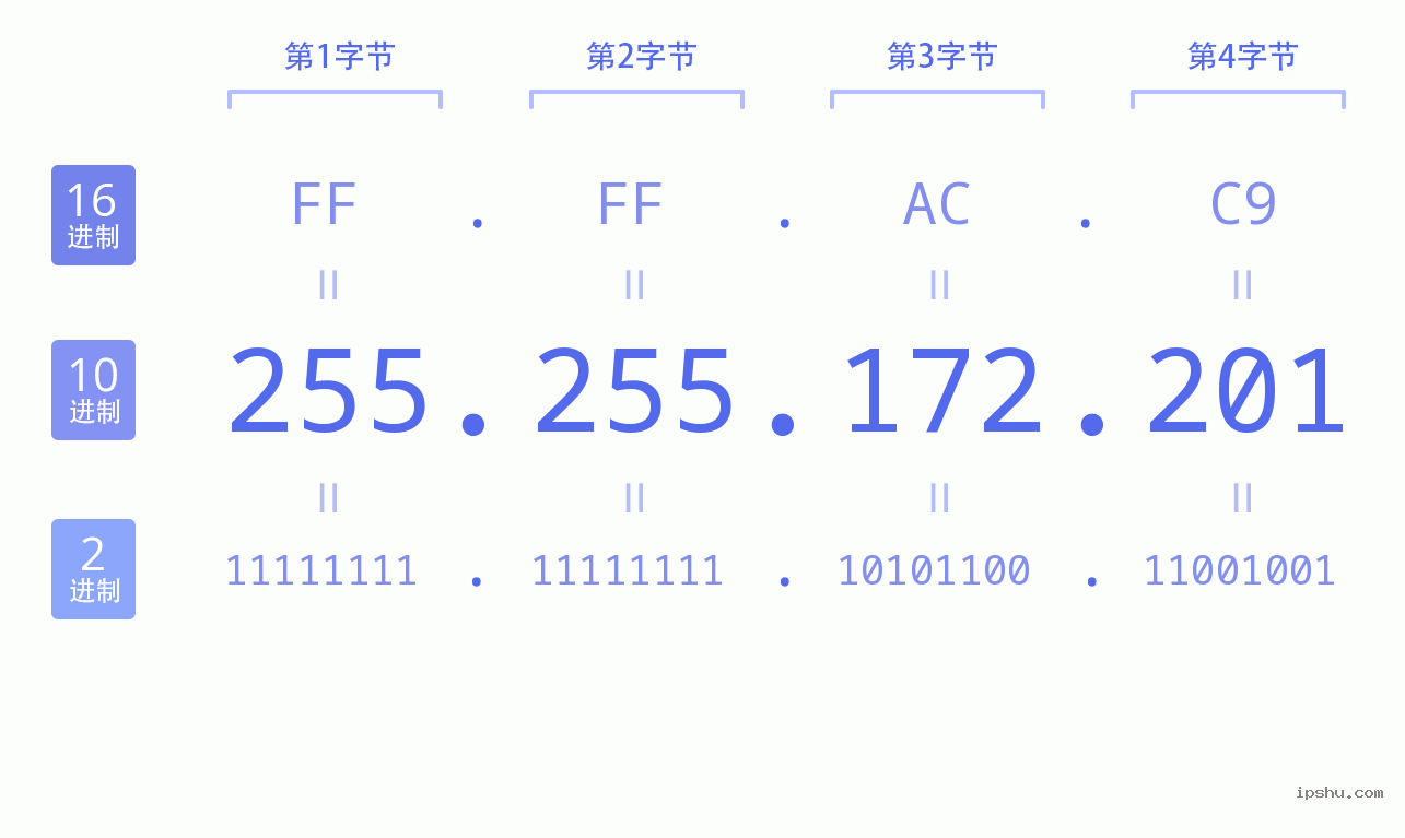 IPv4: 255.255.172.201 网络类型 网络号 主机号