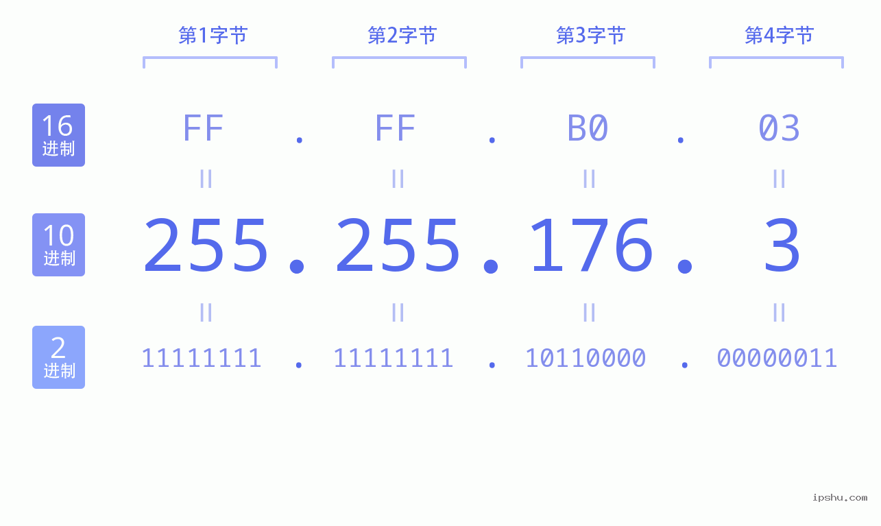 IPv4: 255.255.176.3 网络类型 网络号 主机号