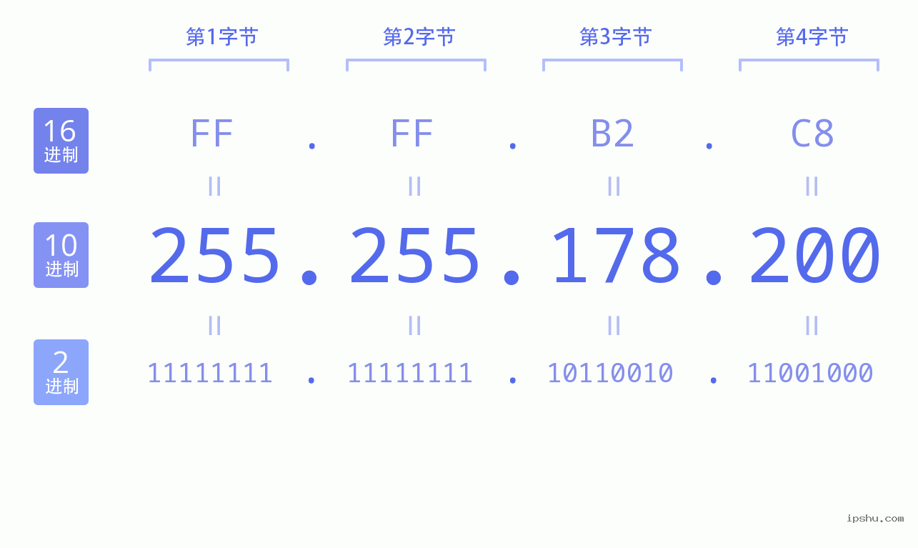 IPv4: 255.255.178.200 网络类型 网络号 主机号