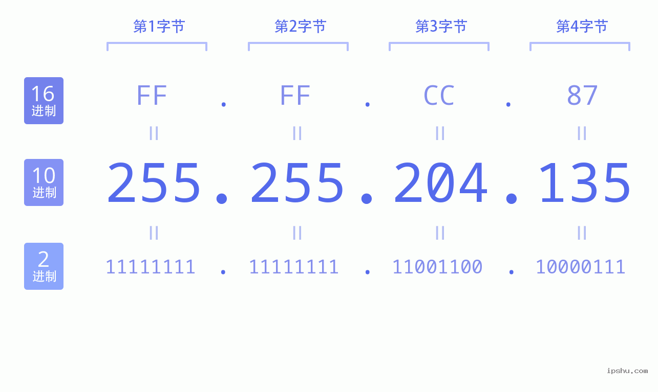 IPv4: 255.255.204.135 网络类型 网络号 主机号