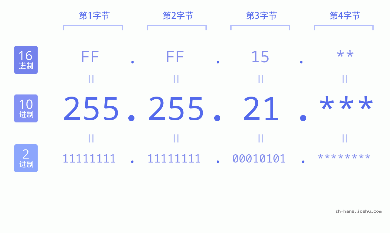 IP地址:255.255.21 数据结构图 二进制 十进制 十六进制 IPv4: 255.255.21 网络类型 网络号 主机号