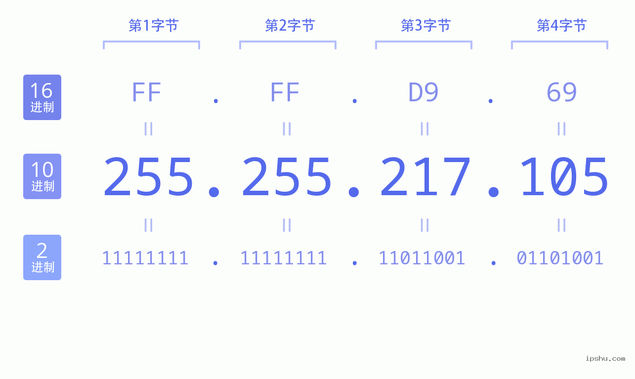 IPv4: 255.255.217.105 网络类型 网络号 主机号