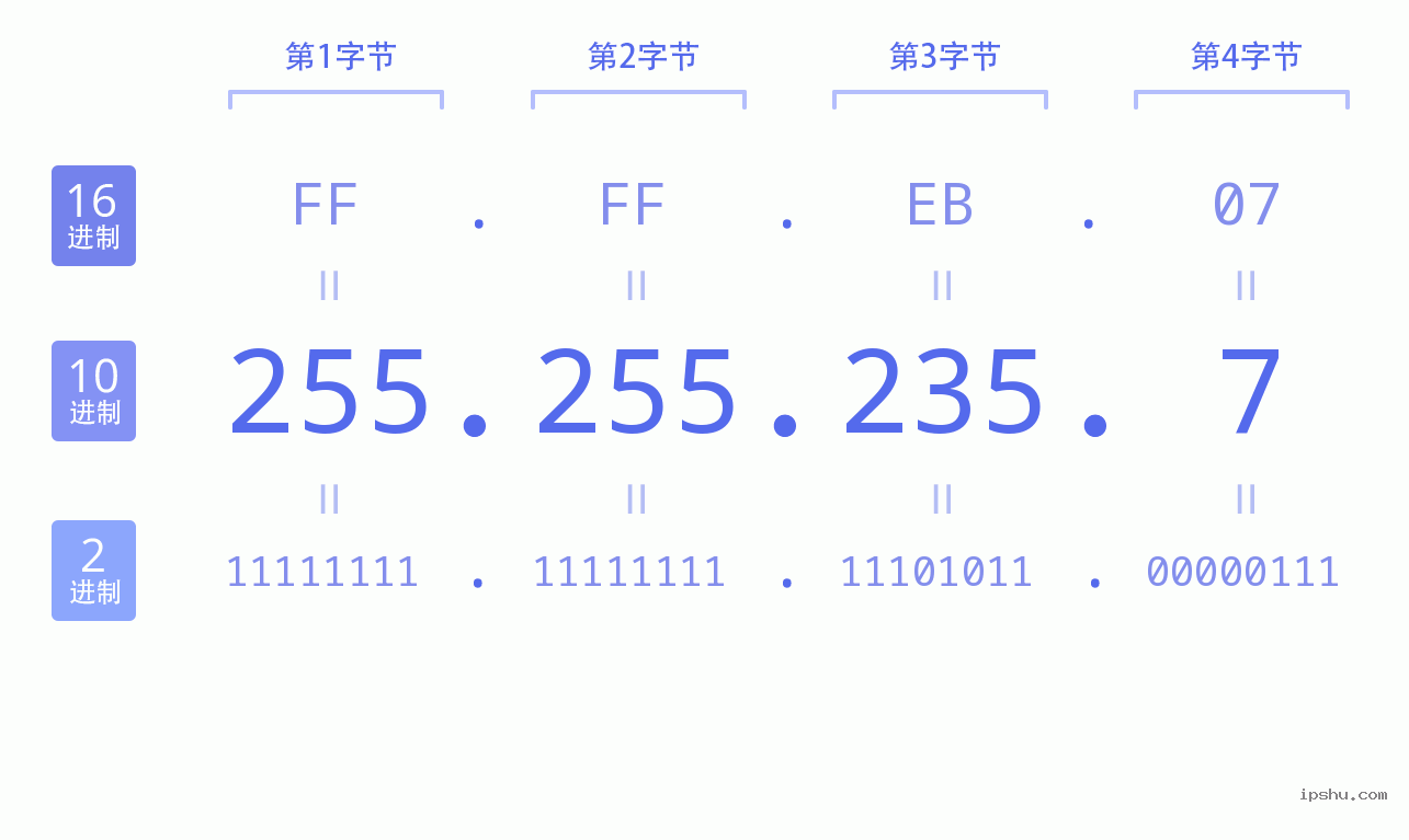 IPv4: 255.255.235.7 网络类型 网络号 主机号