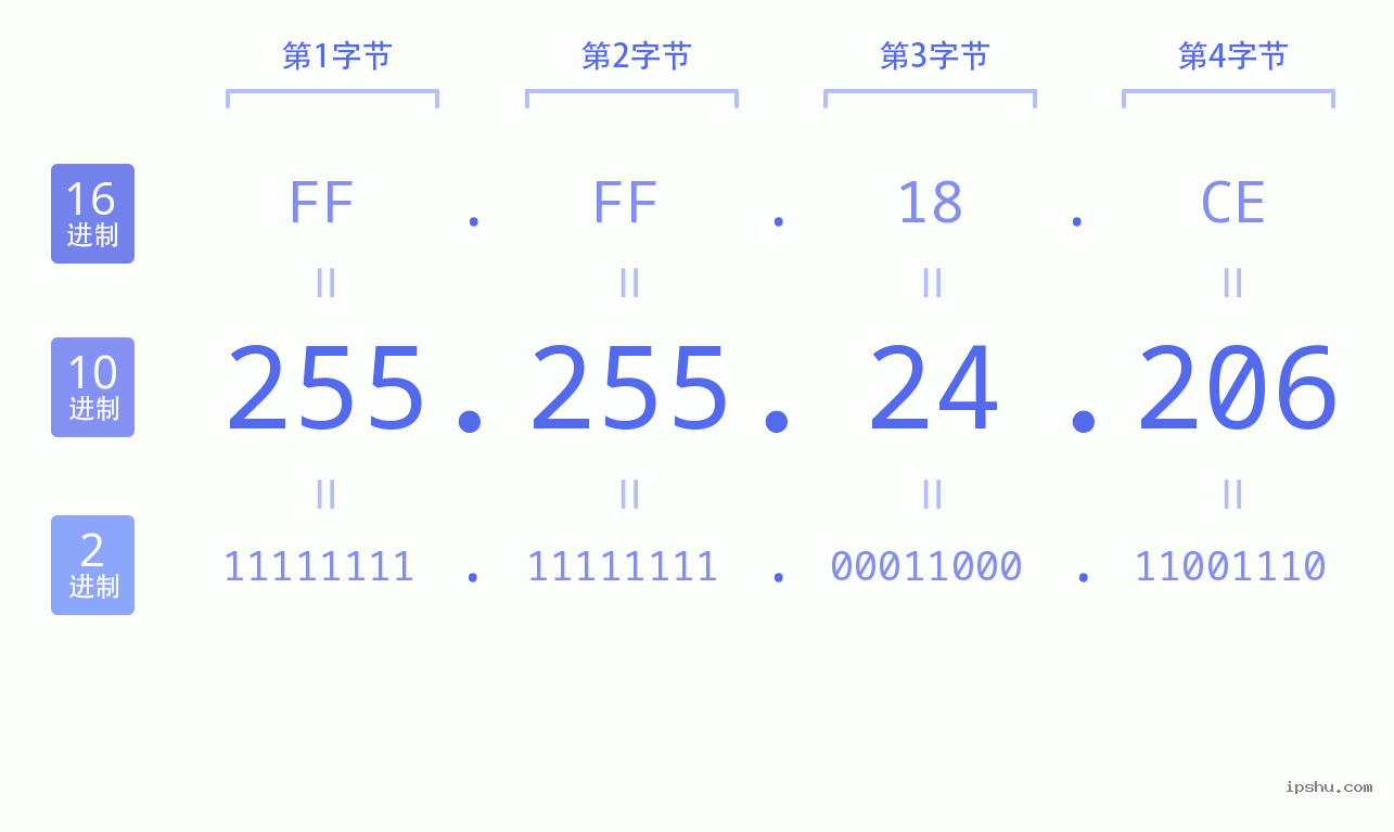 IPv4: 255.255.24.206 网络类型 网络号 主机号