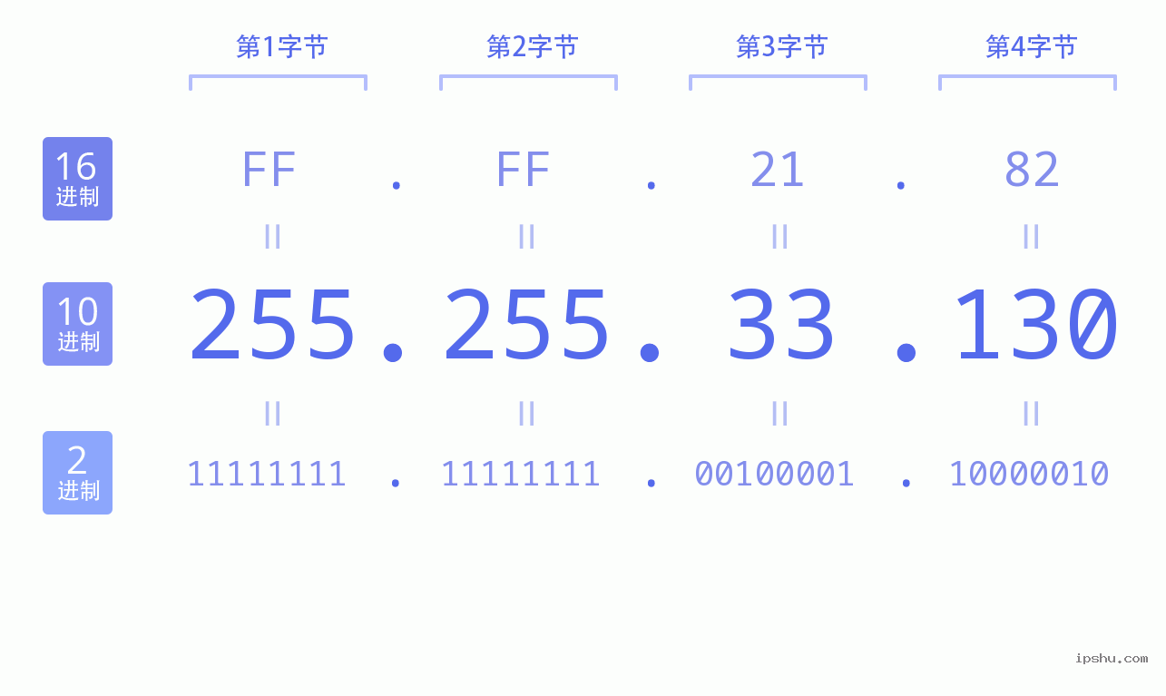 IPv4: 255.255.33.130 网络类型 网络号 主机号