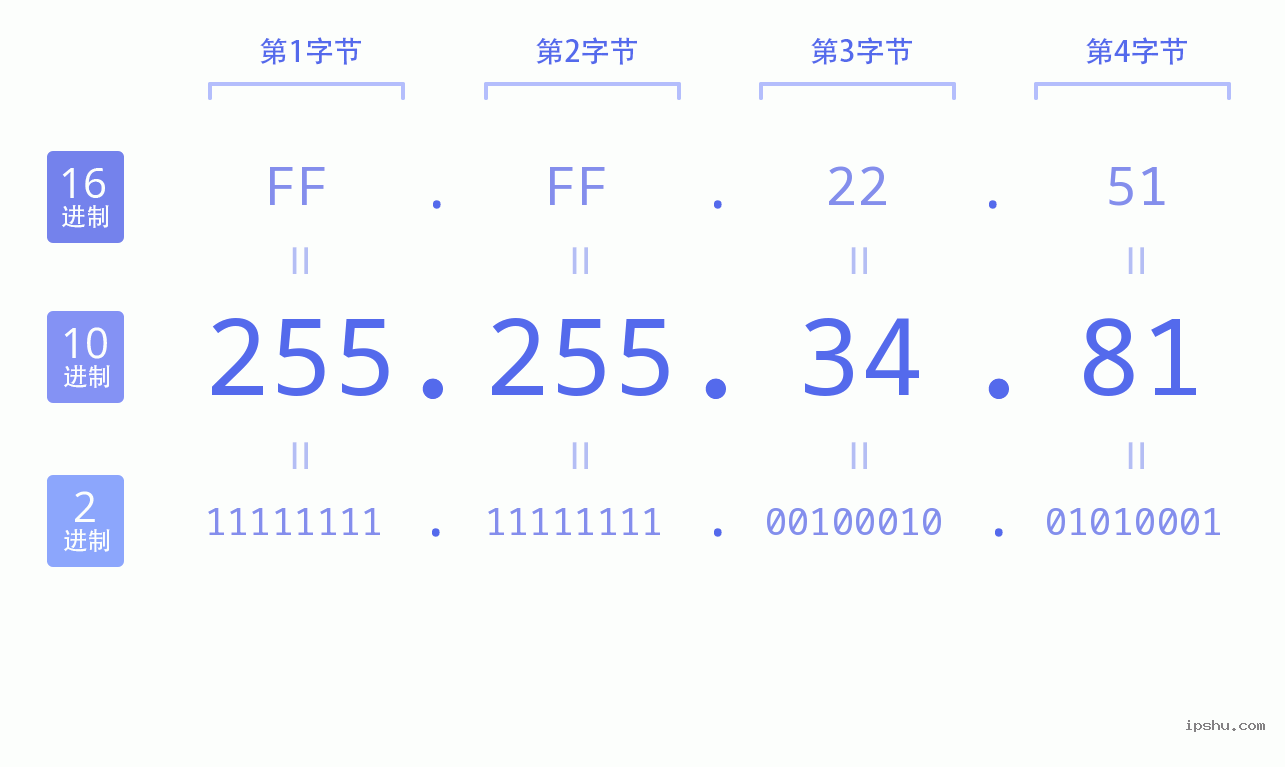 IPv4: 255.255.34.81 网络类型 网络号 主机号