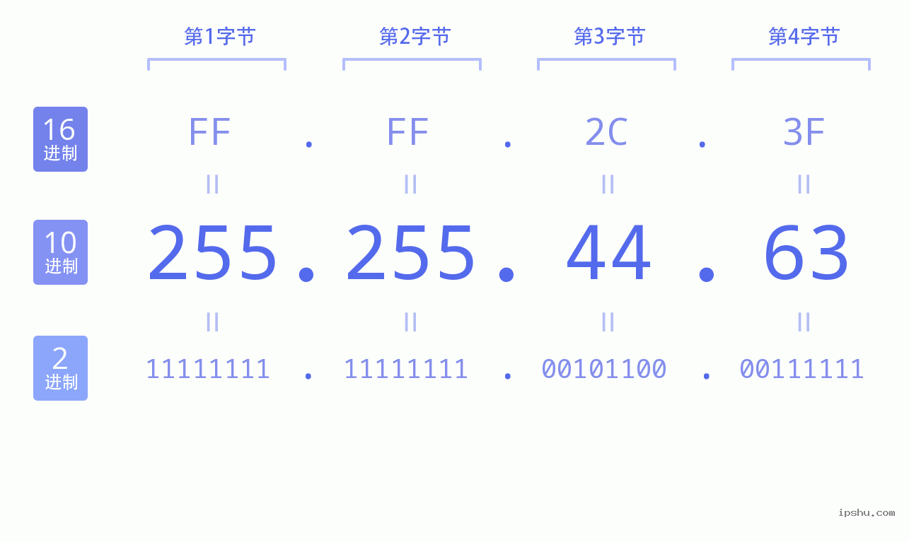 IPv4: 255.255.44.63 网络类型 网络号 主机号