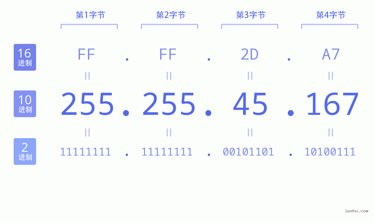 IPv4: 255.255.45.167 网络类型 网络号 主机号