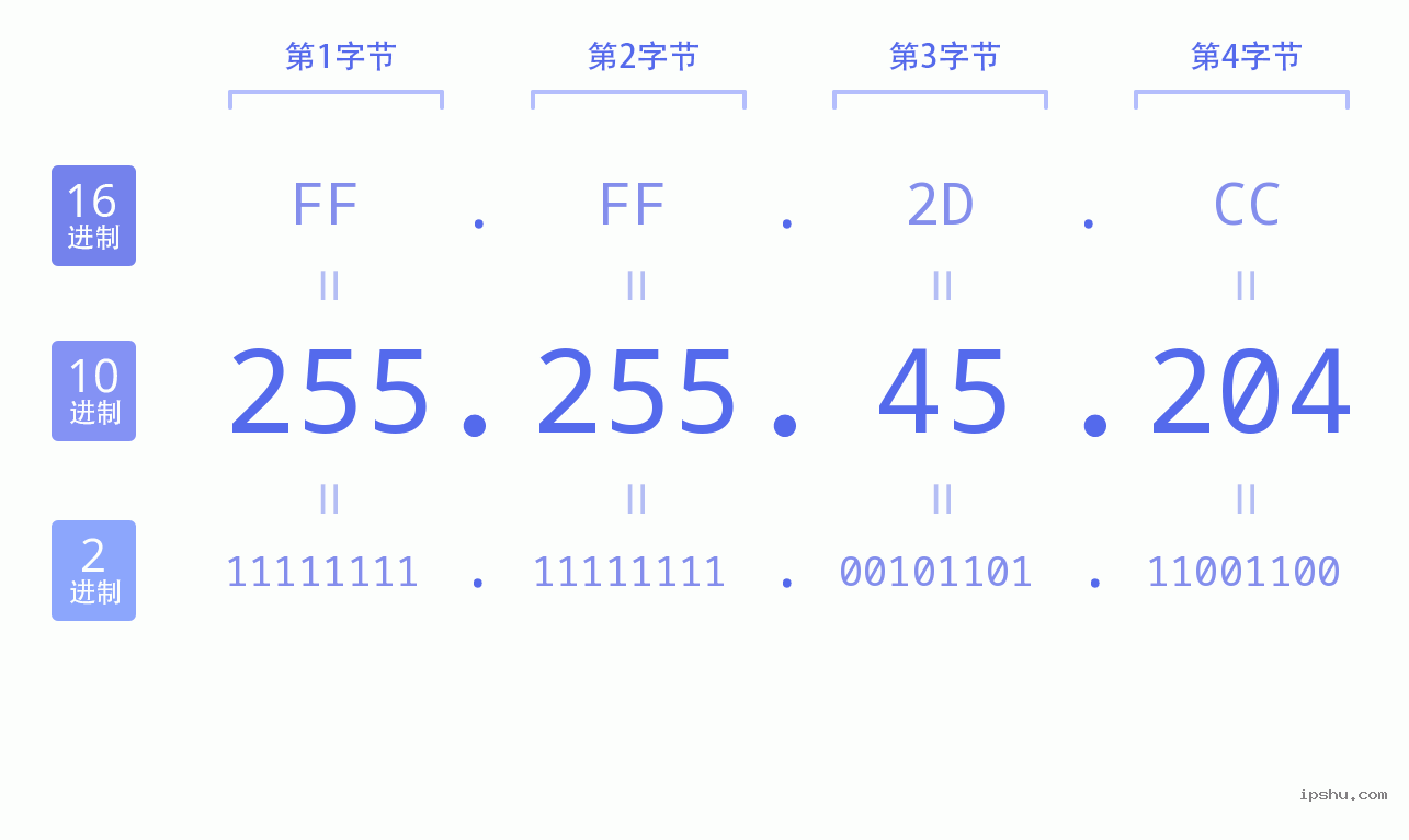 IPv4: 255.255.45.204 网络类型 网络号 主机号