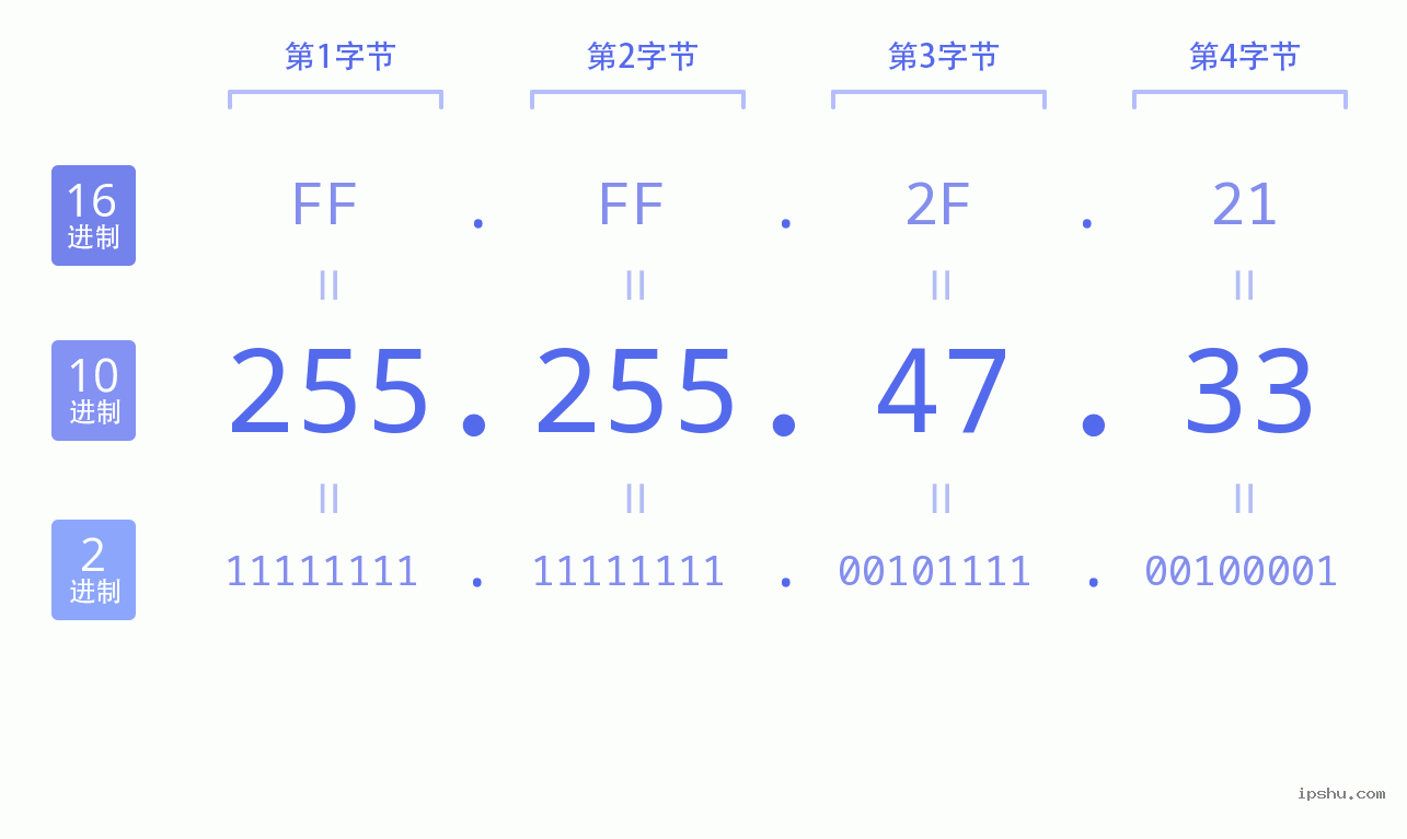 IPv4: 255.255.47.33 网络类型 网络号 主机号