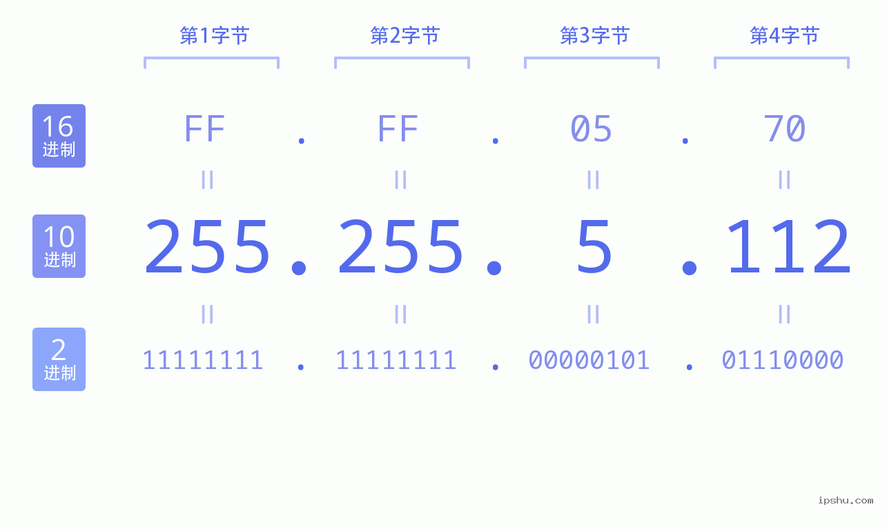 IPv4: 255.255.5.112 网络类型 网络号 主机号