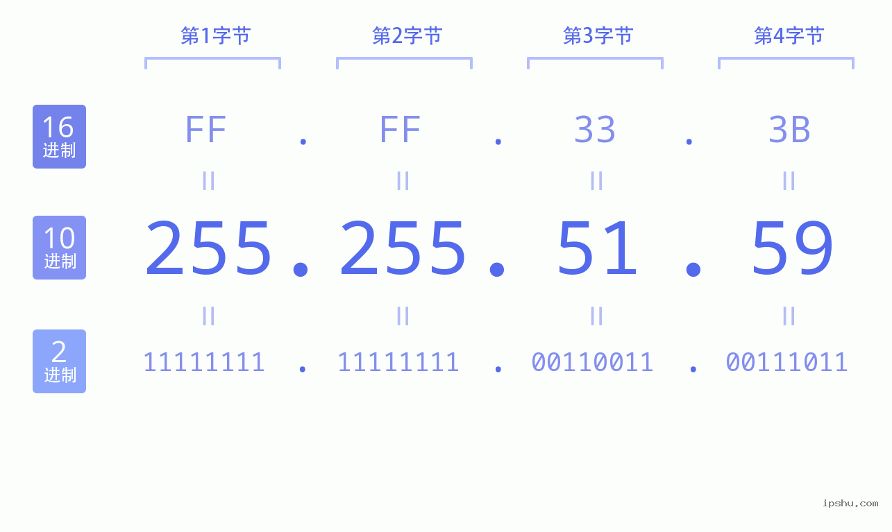 IPv4: 255.255.51.59 网络类型 网络号 主机号