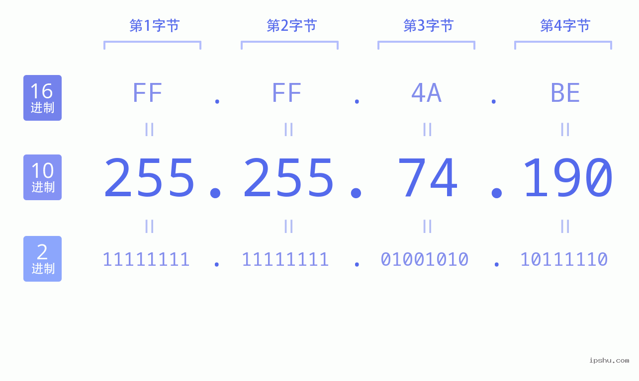 IPv4: 255.255.74.190 网络类型 网络号 主机号