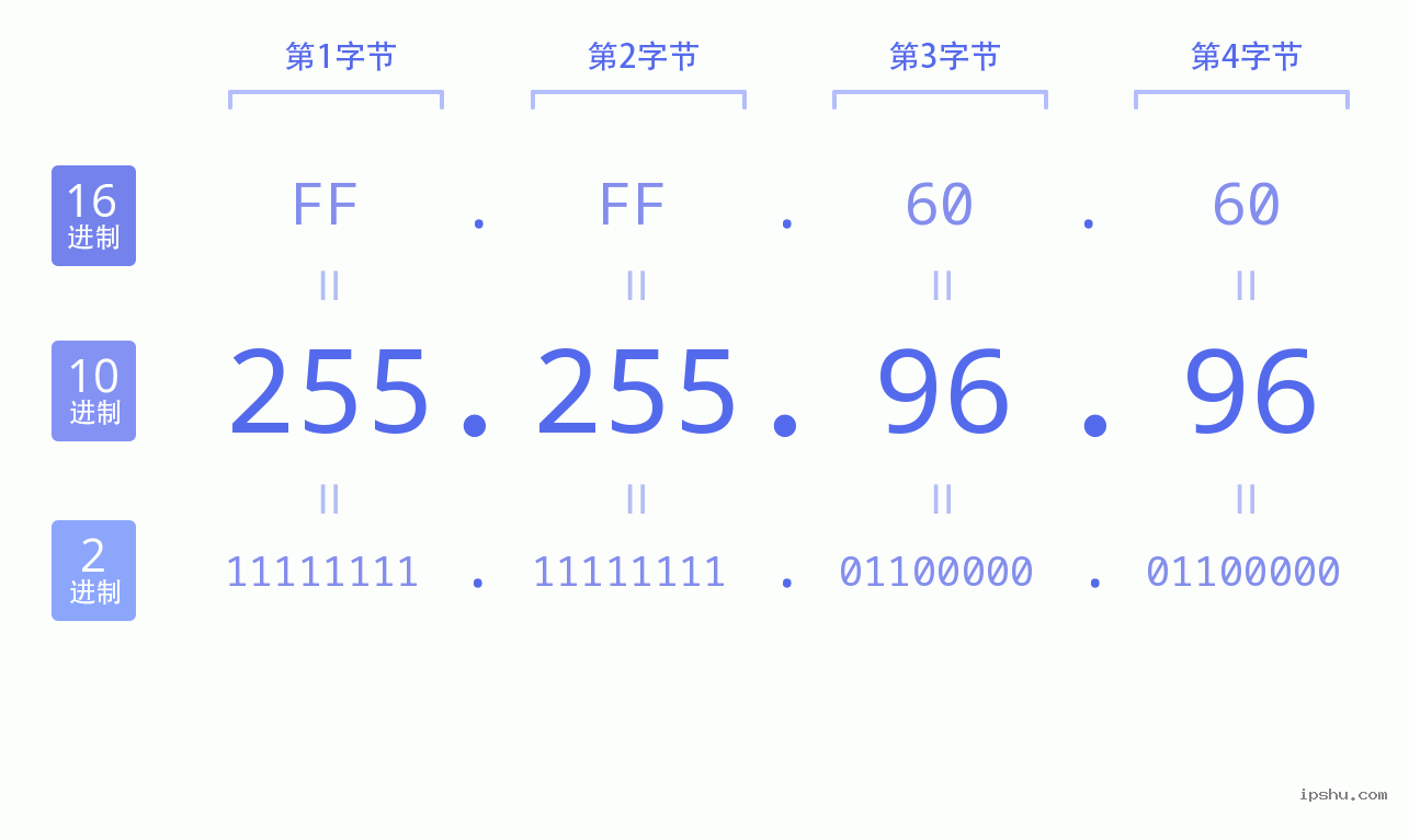 IPv4: 255.255.96.96 网络类型 网络号 主机号