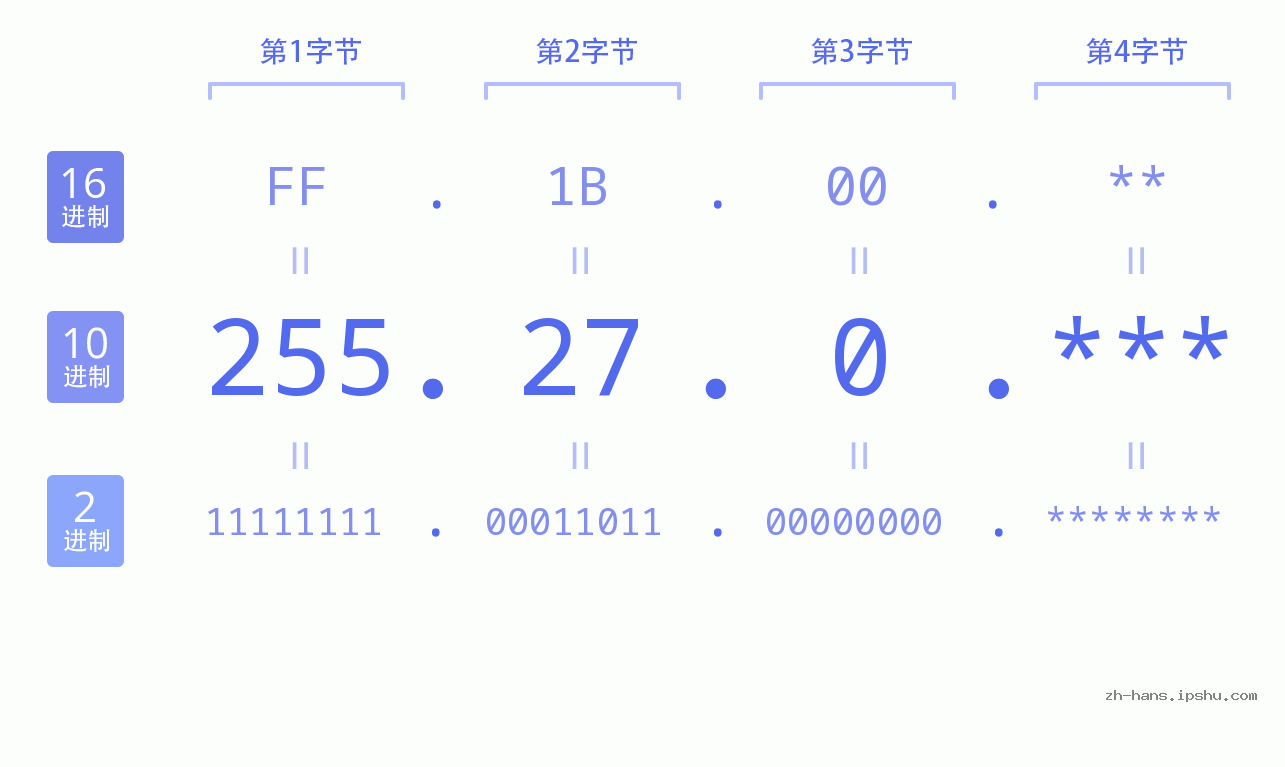 IP地址:255.27.0 数据结构图 二进制 十进制 十六进制 IPv4: 255.27.0 网络类型 网络号 主机号