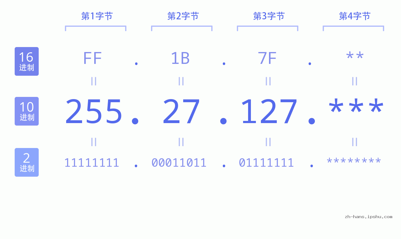 IP地址:255.27.127 数据结构图 二进制 十进制 十六进制 IPv4: 255.27.127 网络类型 网络号 主机号