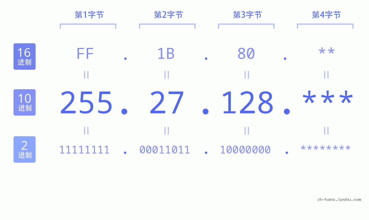 IP地址:255.27.128 数据结构图 二进制 十进制 十六进制 IPv4: 255.27.128 网络类型 网络号 主机号