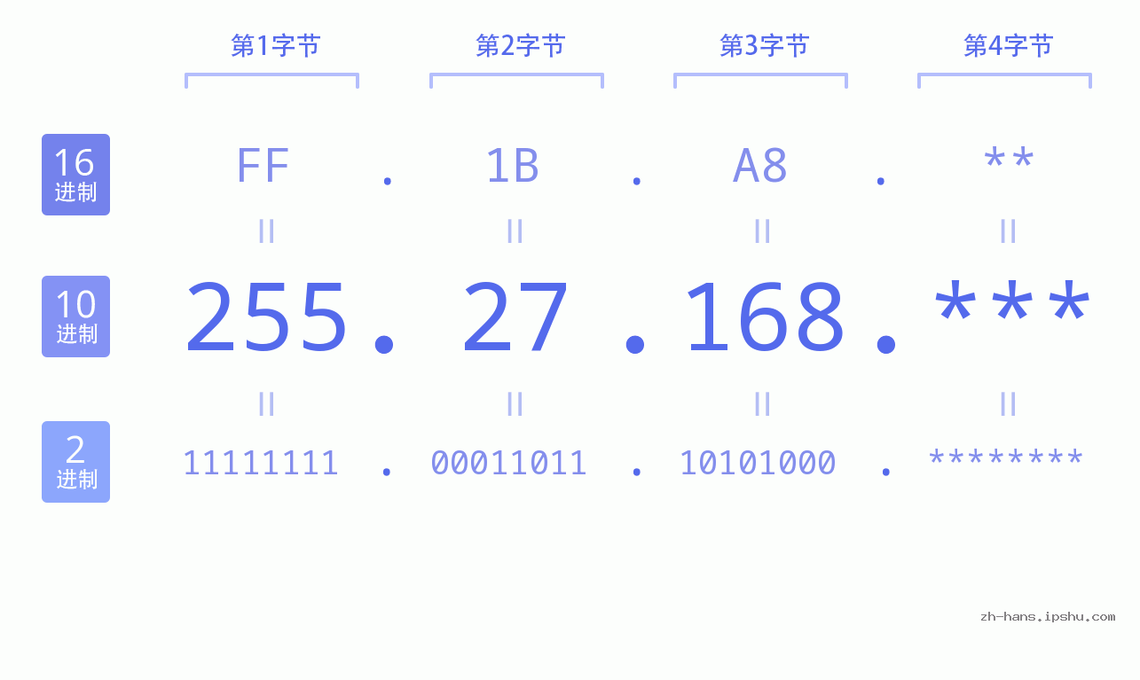 IP地址:255.27.168 数据结构图 二进制 十进制 十六进制 IPv4: 255.27.168 网络类型 网络号 主机号