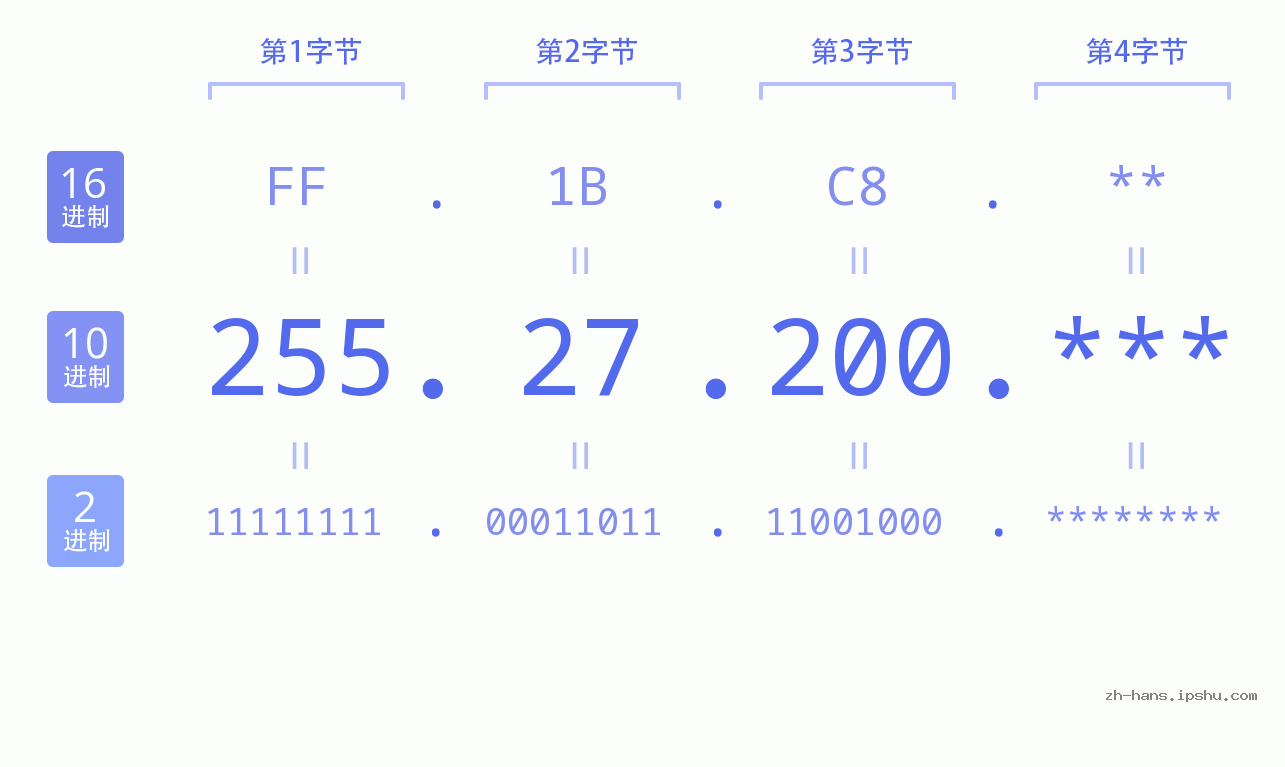 IP地址:255.27.200 数据结构图 二进制 十进制 十六进制 IPv4: 255.27.200 网络类型 网络号 主机号