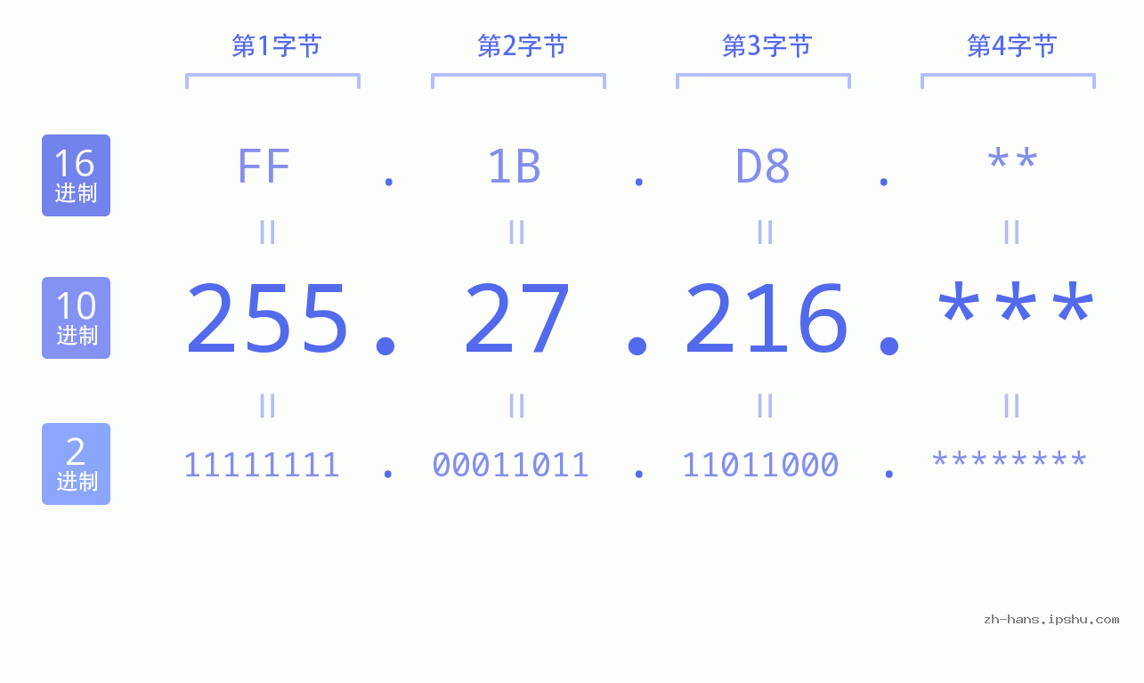 IP地址:255.27.216 数据结构图 二进制 十进制 十六进制 IPv4: 255.27.216 网络类型 网络号 主机号
