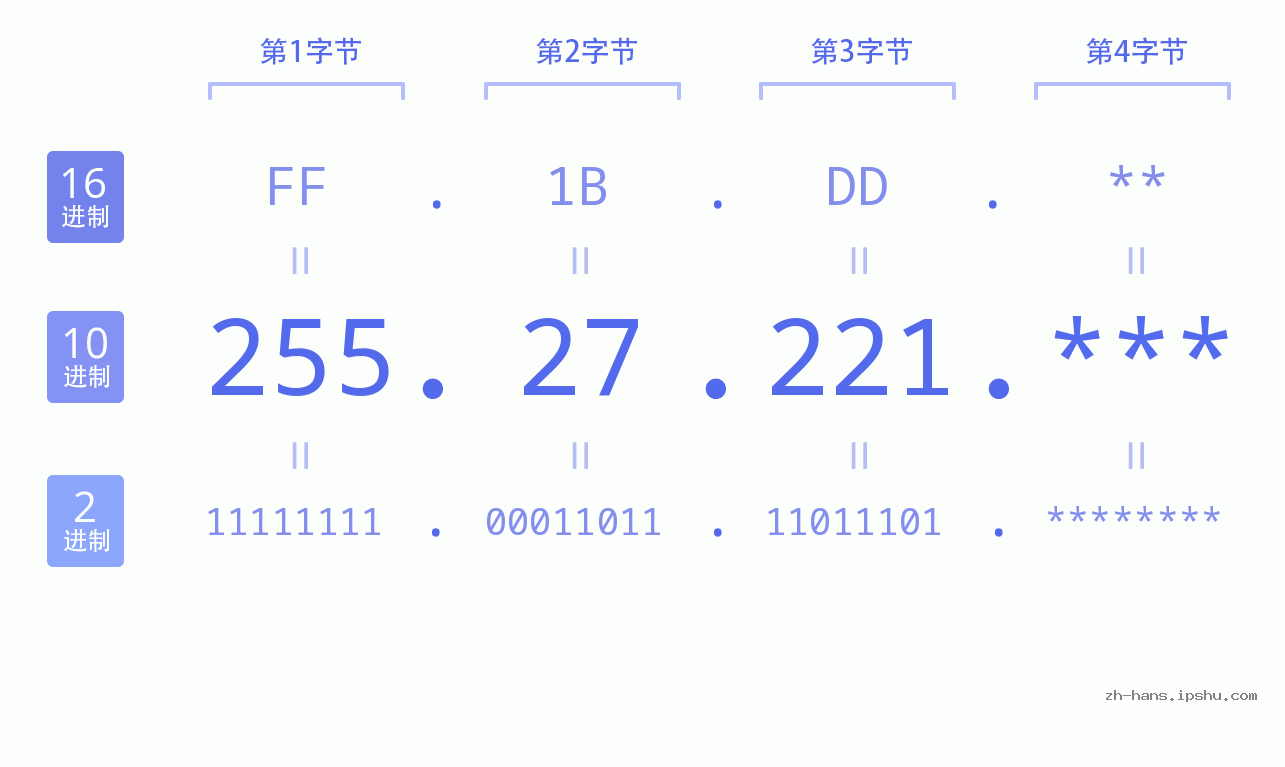 IPv4: 255.27.221 网络类型 网络号 主机号