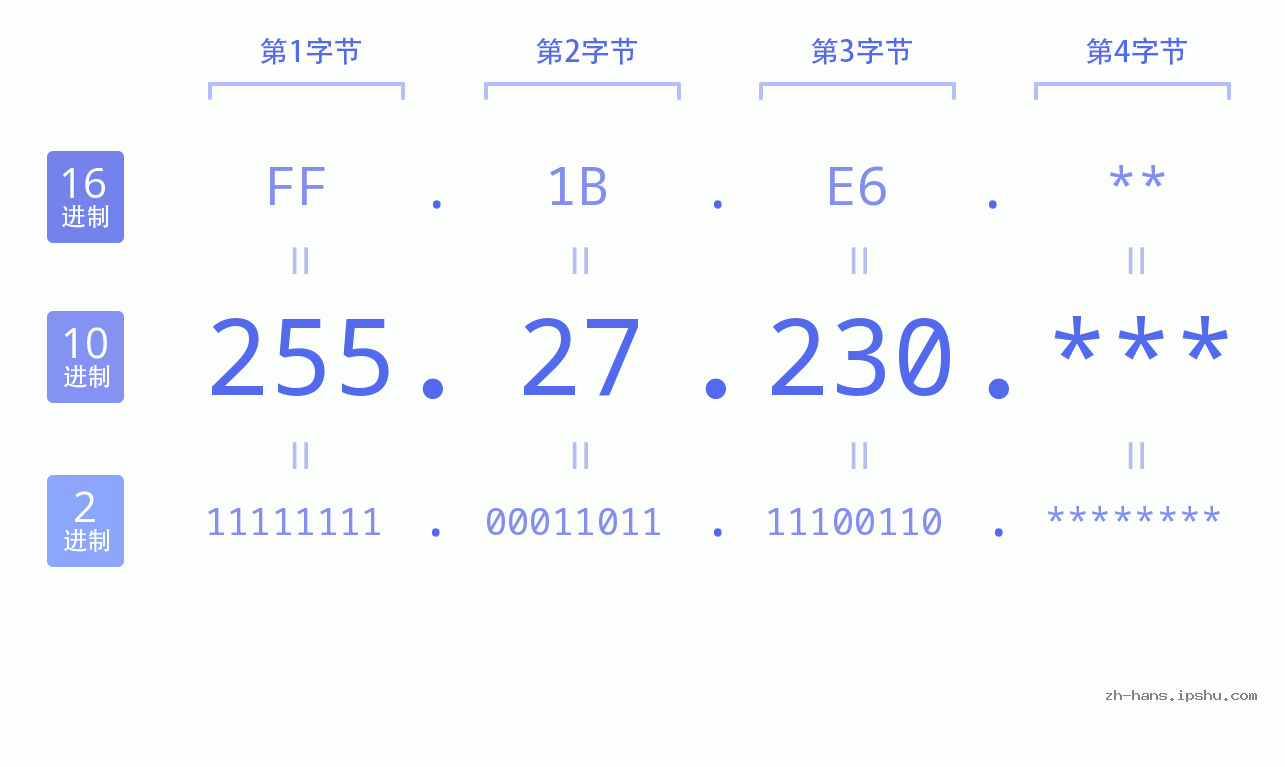 IPv4: 255.27.230 网络类型 网络号 主机号