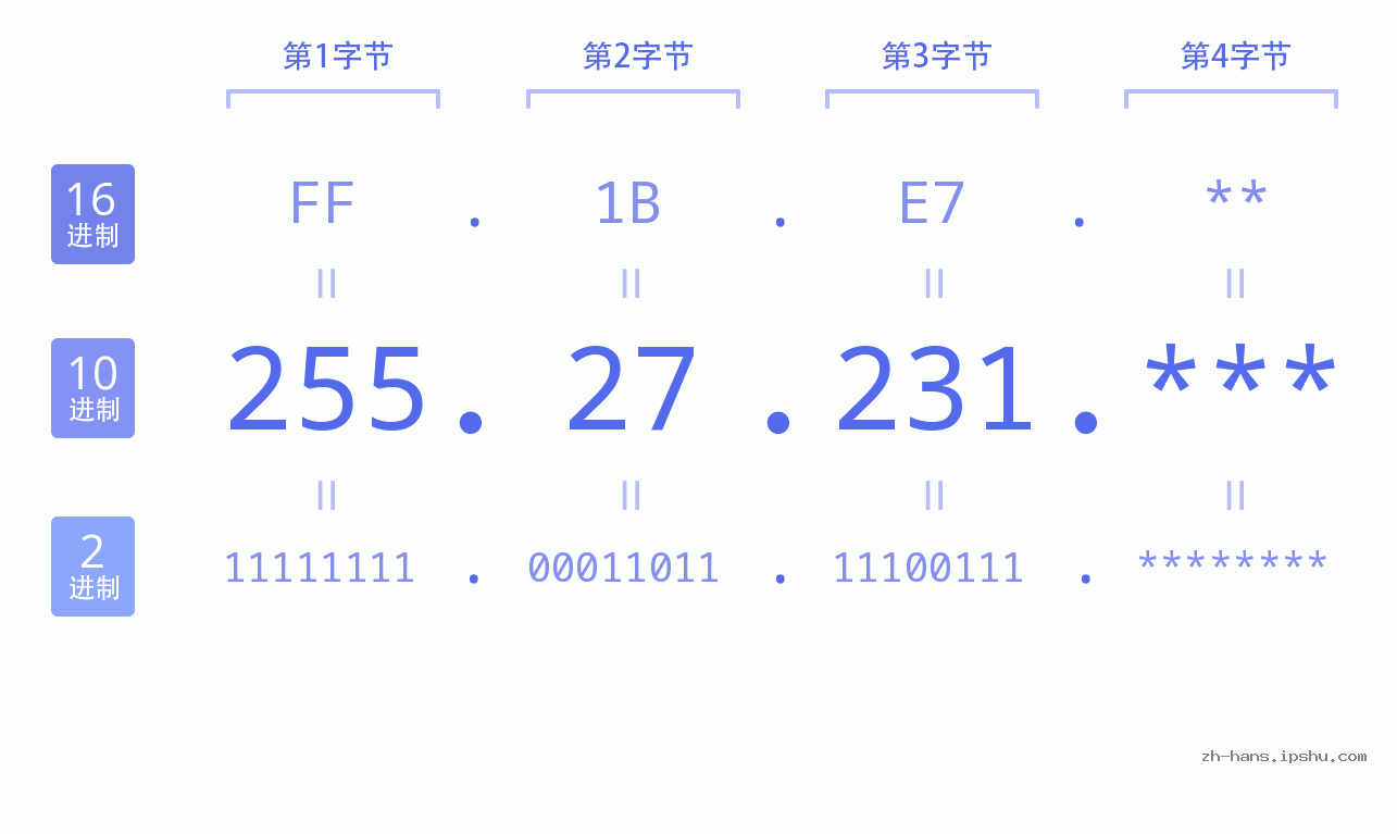 IPv4: 255.27.231 网络类型 网络号 主机号
