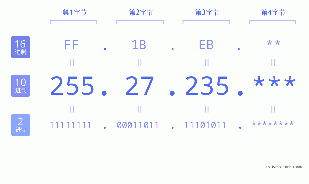 IP地址:255.27.235 数据结构图 二进制 十进制 十六进制 IPv4: 255.27.235 网络类型 网络号 主机号